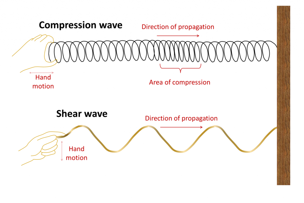 A compression wave can be illustrated by a spring (like a Slinky) that is given a sharp push at one end. A shear wave can be illustrated by a rope that is given a quick flick