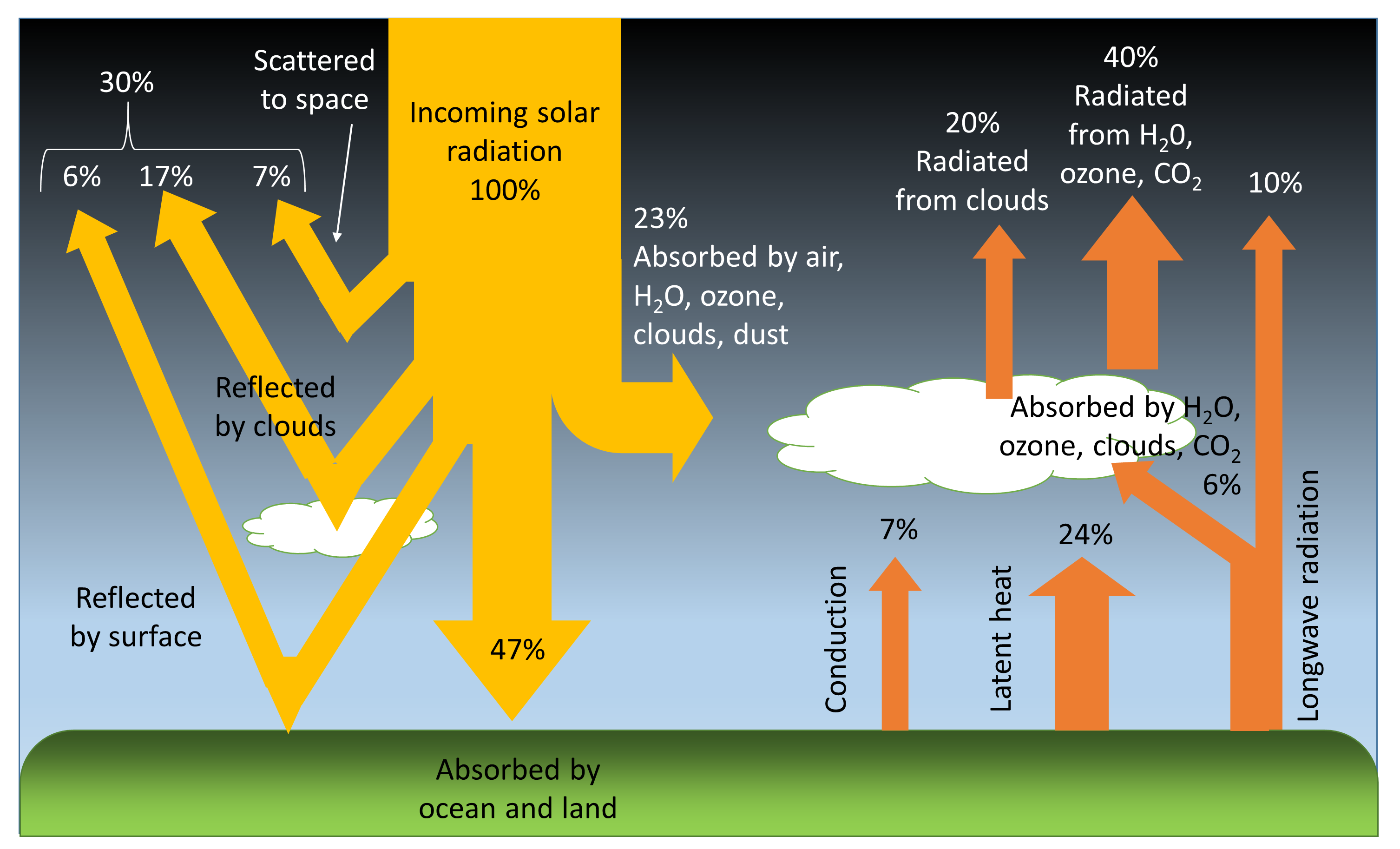 What Do You Mean By Solar Radiation