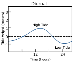 11.3 Tide Classification – Introduction to Oceanography