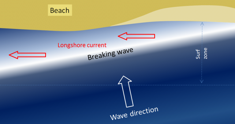 Diagram illustrating the zig-zag path of sediment transport due to swash and backwash, showing the angled wave approach and the longshore current.