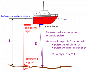 1.4 Mapping The Seafloor – Introduction To Oceanography