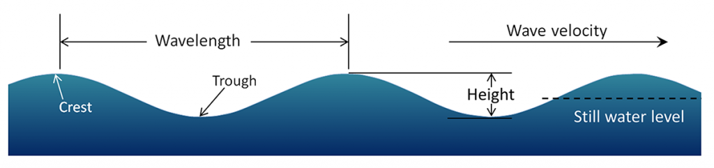 surface waves travelling in deep water