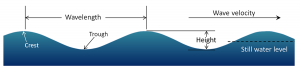 10.1 Wave Basics – Introduction to Oceanography