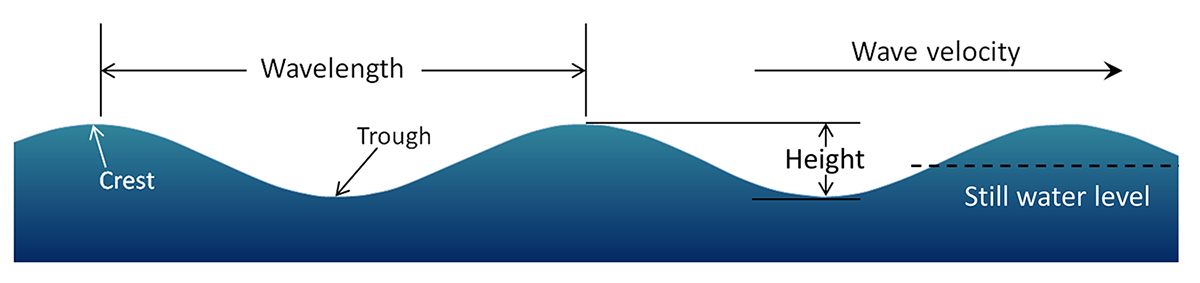 Basics Of A Wave