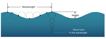 10.1 Wave Basics – Introduction to Oceanography