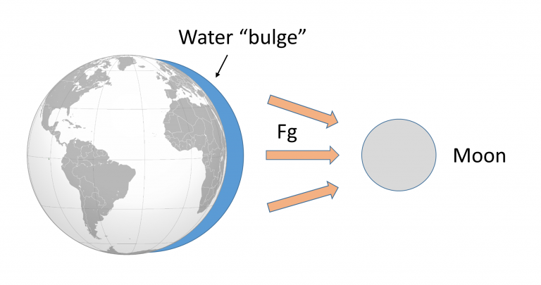 11.1 Tidal Forces – Introduction to Oceanography