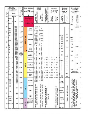 12.1 Classifying Sediments – Introduction to Oceanography