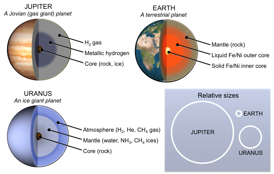 Three types of planets.