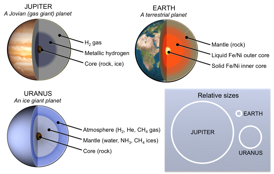 chart of all planets core