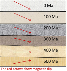 paleomagnetic geological tectonics libretexts