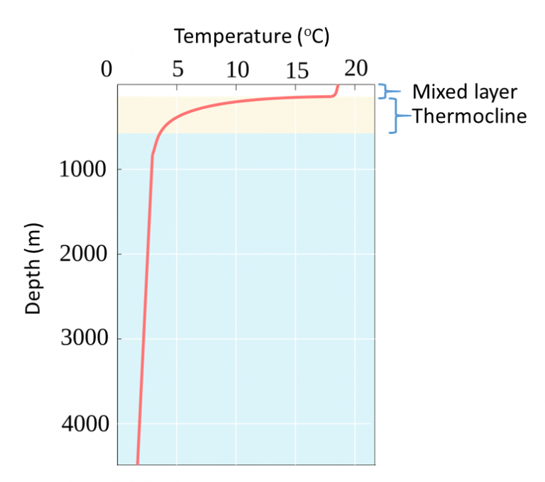 6.2 Temperature Introduction to Oceanography